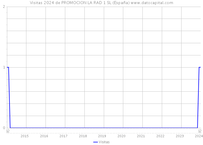 Visitas 2024 de PROMOCION LA RAD 1 SL (España) 