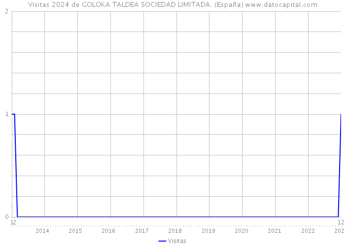 Visitas 2024 de GOLOKA TALDEA SOCIEDAD LIMITADA. (España) 