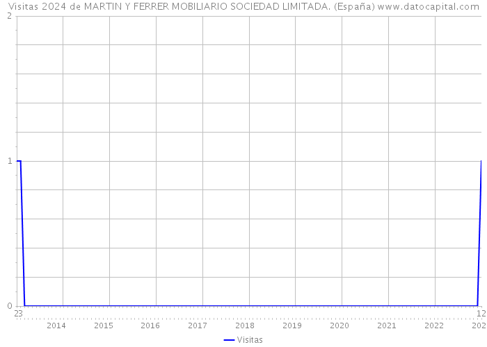 Visitas 2024 de MARTIN Y FERRER MOBILIARIO SOCIEDAD LIMITADA. (España) 