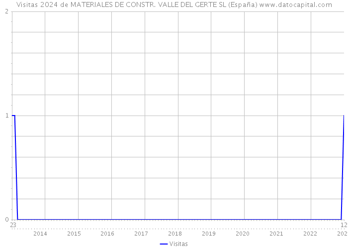 Visitas 2024 de MATERIALES DE CONSTR. VALLE DEL GERTE SL (España) 