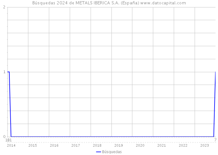 Búsquedas 2024 de METALS IBERICA S.A. (España) 