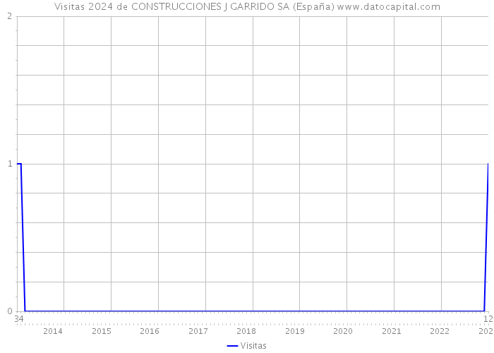 Visitas 2024 de CONSTRUCCIONES J GARRIDO SA (España) 