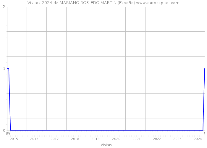 Visitas 2024 de MARIANO ROBLEDO MARTIN (España) 
