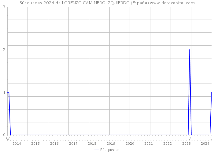 Búsquedas 2024 de LORENZO CAMINERO IZQUIERDO (España) 