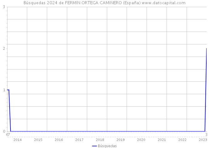 Búsquedas 2024 de FERMIN ORTEGA CAMINERO (España) 