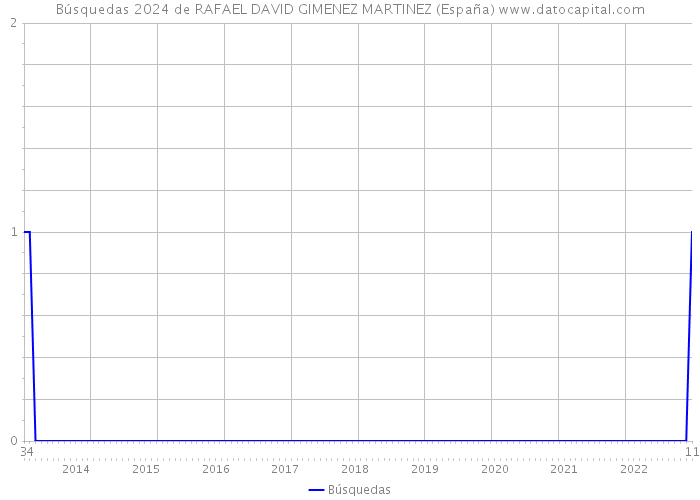Búsquedas 2024 de RAFAEL DAVID GIMENEZ MARTINEZ (España) 