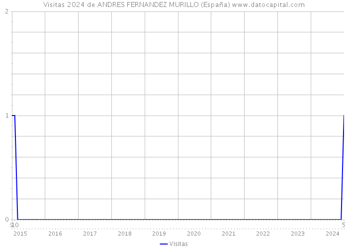 Visitas 2024 de ANDRES FERNANDEZ MURILLO (España) 