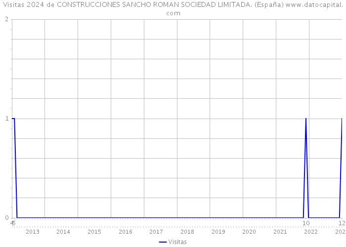 Visitas 2024 de CONSTRUCCIONES SANCHO ROMAN SOCIEDAD LIMITADA. (España) 