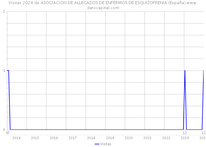 Visitas 2024 de ASOCIACION DE ALLEGADOS DE ENFERMOS DE ESQUIZOFRENIA (España) 