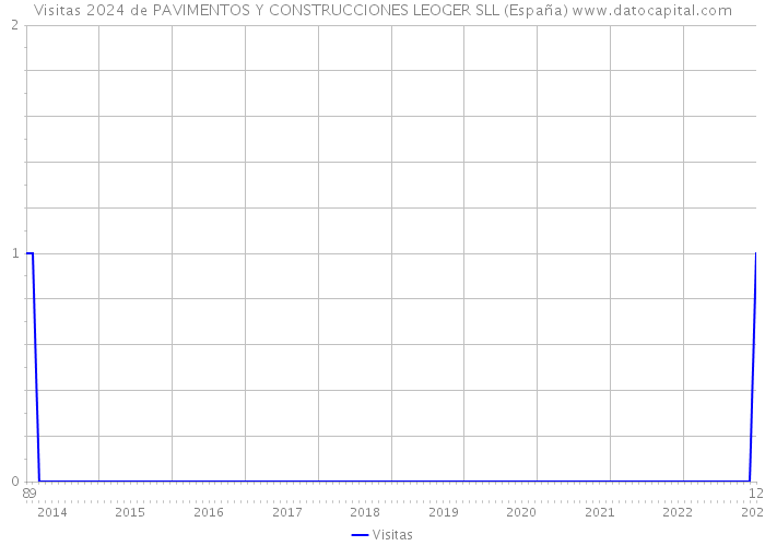 Visitas 2024 de PAVIMENTOS Y CONSTRUCCIONES LEOGER SLL (España) 