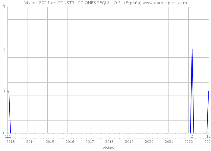 Visitas 2024 de CONSTRUCCIONES SEQUILLO SL (España) 