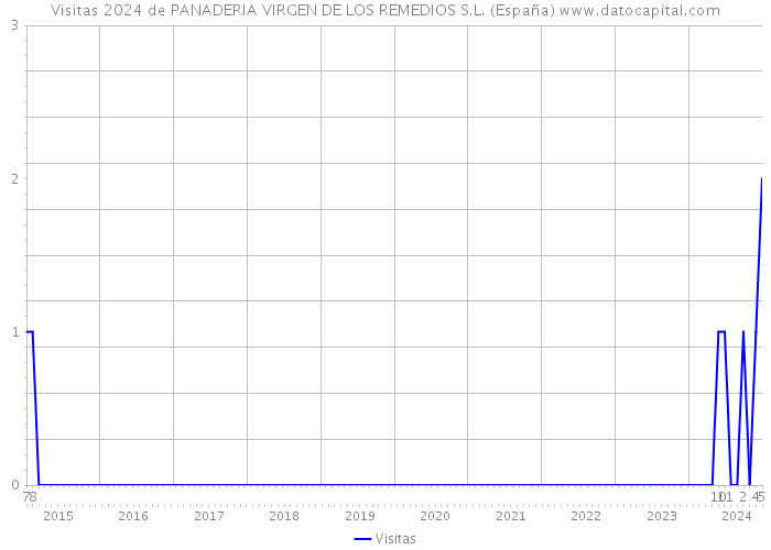 Visitas 2024 de PANADERIA VIRGEN DE LOS REMEDIOS S.L. (España) 