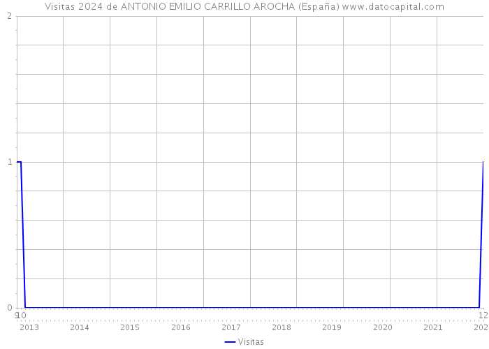 Visitas 2024 de ANTONIO EMILIO CARRILLO AROCHA (España) 