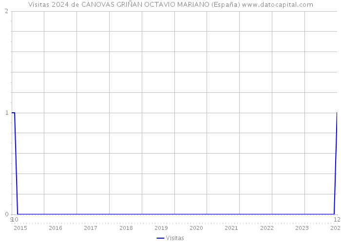 Visitas 2024 de CANOVAS GRIÑAN OCTAVIO MARIANO (España) 