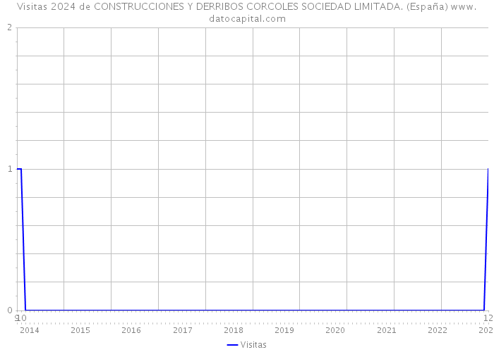 Visitas 2024 de CONSTRUCCIONES Y DERRIBOS CORCOLES SOCIEDAD LIMITADA. (España) 