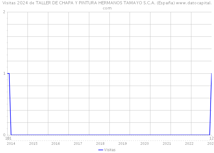 Visitas 2024 de TALLER DE CHAPA Y PINTURA HERMANOS TAMAYO S.C.A. (España) 