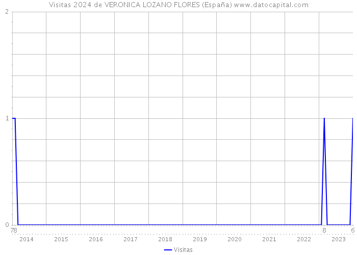 Visitas 2024 de VERONICA LOZANO FLORES (España) 