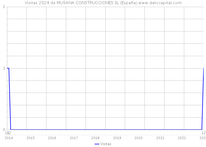 Visitas 2024 de MUSANA CONSTRUCCIONES SL (España) 