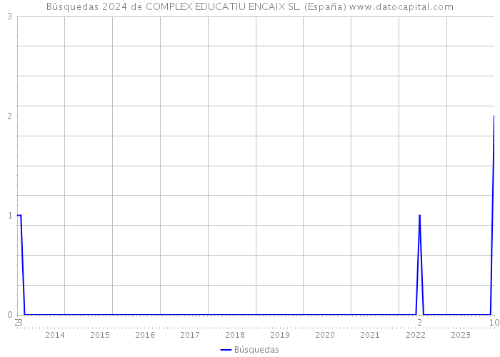 Búsquedas 2024 de COMPLEX EDUCATIU ENCAIX SL. (España) 