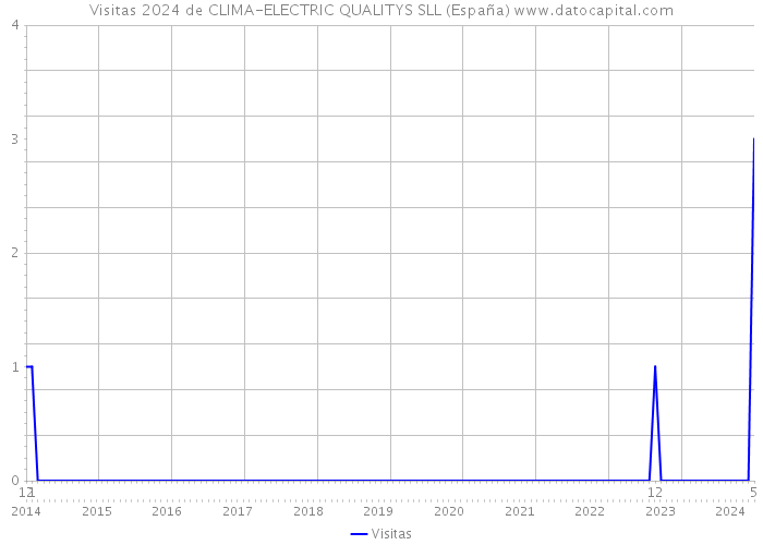 Visitas 2024 de CLIMA-ELECTRIC QUALITYS SLL (España) 