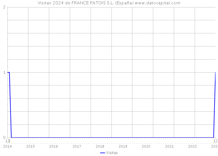 Visitas 2024 de FRANCE PATOIS S.L. (España) 