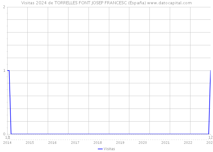 Visitas 2024 de TORRELLES FONT JOSEP FRANCESC (España) 