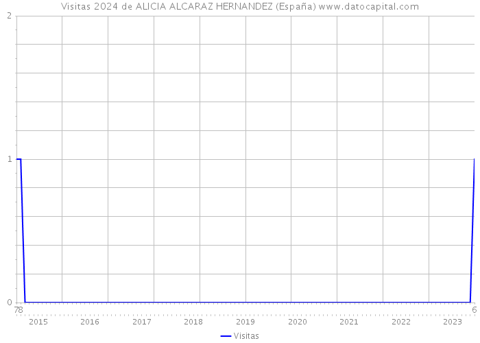 Visitas 2024 de ALICIA ALCARAZ HERNANDEZ (España) 