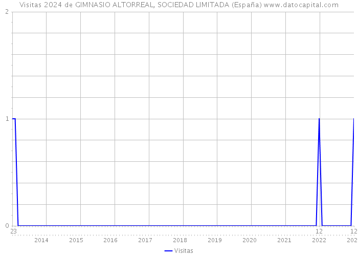 Visitas 2024 de GIMNASIO ALTORREAL, SOCIEDAD LIMITADA (España) 