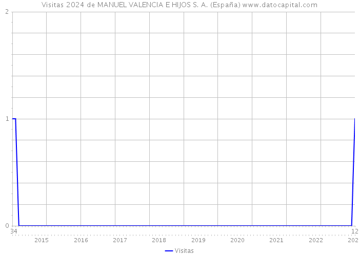 Visitas 2024 de MANUEL VALENCIA E HIJOS S. A. (España) 