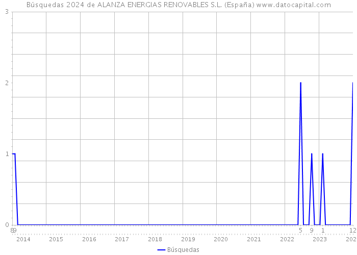 Búsquedas 2024 de ALANZA ENERGIAS RENOVABLES S.L. (España) 