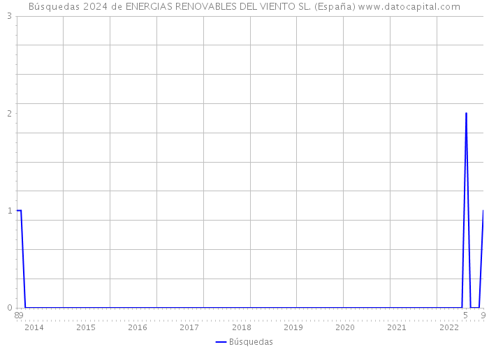 Búsquedas 2024 de ENERGIAS RENOVABLES DEL VIENTO SL. (España) 
