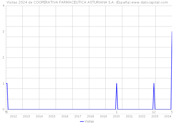 Visitas 2024 de COOPERATIVA FARMACEUTICA ASTURIANA S.A. (España) 
