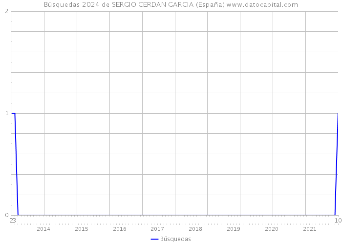 Búsquedas 2024 de SERGIO CERDAN GARCIA (España) 