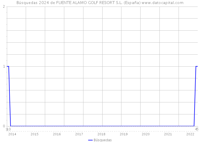 Búsquedas 2024 de FUENTE ALAMO GOLF RESORT S.L. (España) 