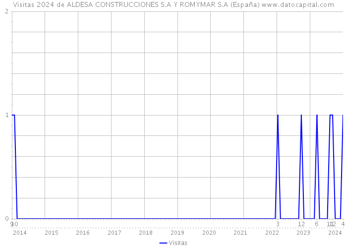 Visitas 2024 de ALDESA CONSTRUCCIONES S.A Y ROMYMAR S.A (España) 