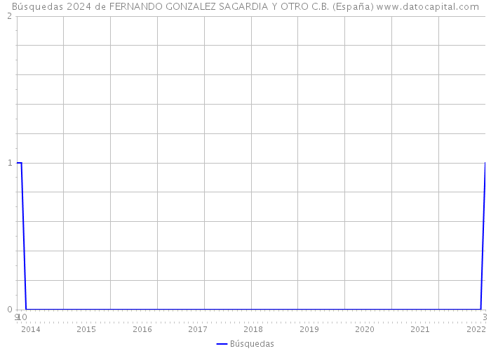 Búsquedas 2024 de FERNANDO GONZALEZ SAGARDIA Y OTRO C.B. (España) 