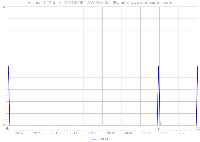 Visitas 2024 de ALZADOS DE NAVARRA S.L. (España) 