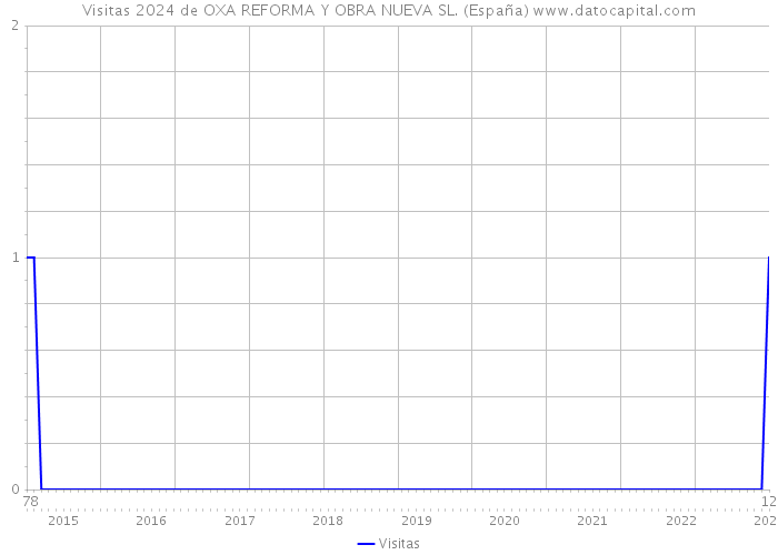 Visitas 2024 de OXA REFORMA Y OBRA NUEVA SL. (España) 