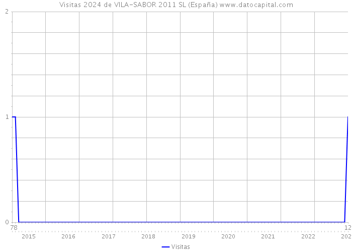 Visitas 2024 de VILA-SABOR 2011 SL (España) 