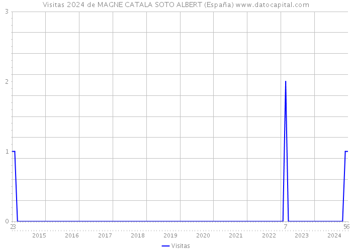 Visitas 2024 de MAGNE CATALA SOTO ALBERT (España) 