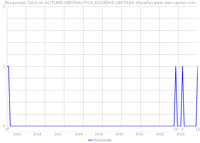 Búsquedas 2024 de ACITURRI AERONAUTICA SOCIEDAD LIMITADA (España) 