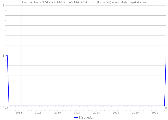 Búsquedas 2024 de CAMISETAS MAGICAS S.L. (España) 