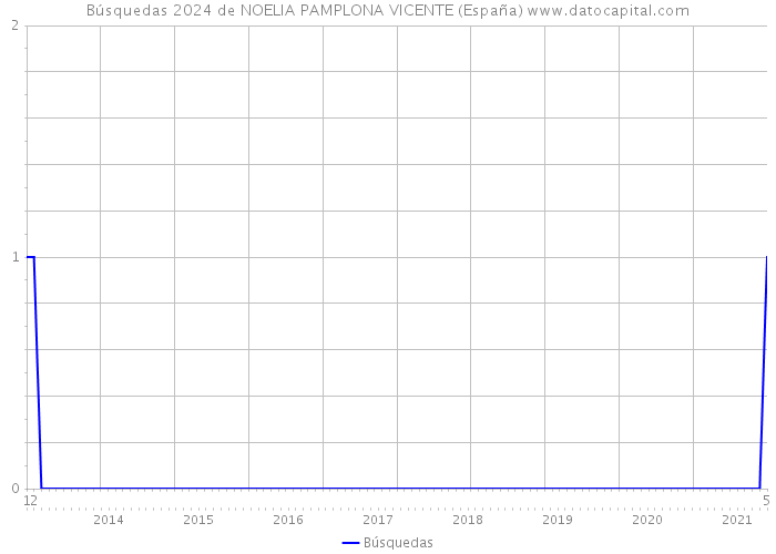 Búsquedas 2024 de NOELIA PAMPLONA VICENTE (España) 