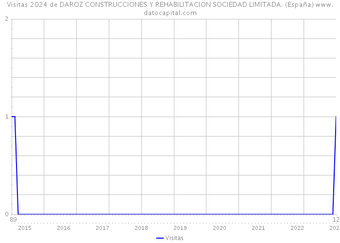 Visitas 2024 de DAROZ CONSTRUCCIONES Y REHABILITACION SOCIEDAD LIMITADA. (España) 