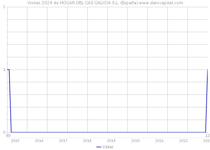 Visitas 2024 de HOGAR DEL GAS GALICIA S.L. (España) 