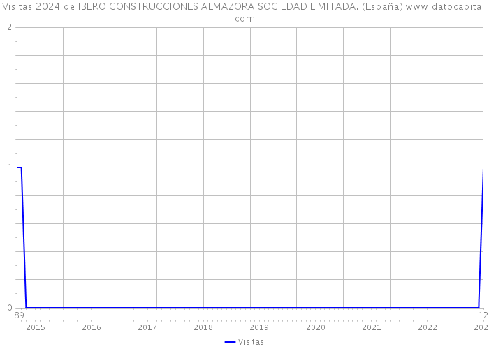 Visitas 2024 de IBERO CONSTRUCCIONES ALMAZORA SOCIEDAD LIMITADA. (España) 