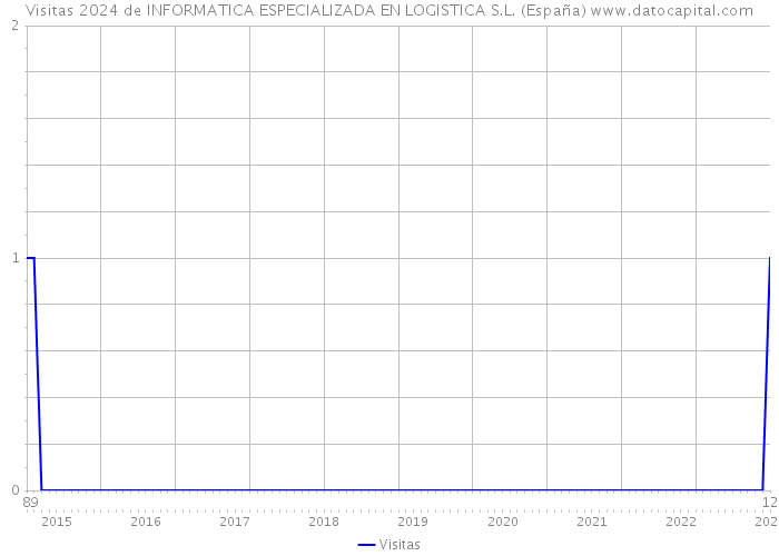 Visitas 2024 de INFORMATICA ESPECIALIZADA EN LOGISTICA S.L. (España) 