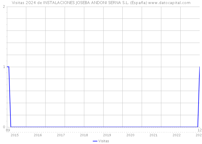 Visitas 2024 de INSTALACIONES JOSEBA ANDONI SERNA S.L. (España) 