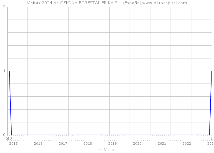 Visitas 2024 de OFICINA FORESTAL ERIKA S.L. (España) 