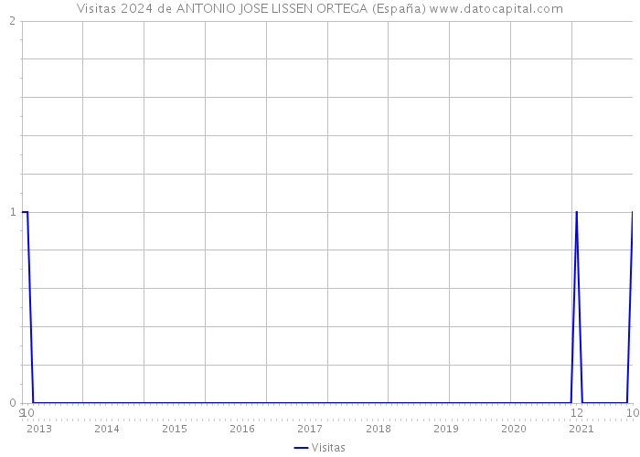 Visitas 2024 de ANTONIO JOSE LISSEN ORTEGA (España) 